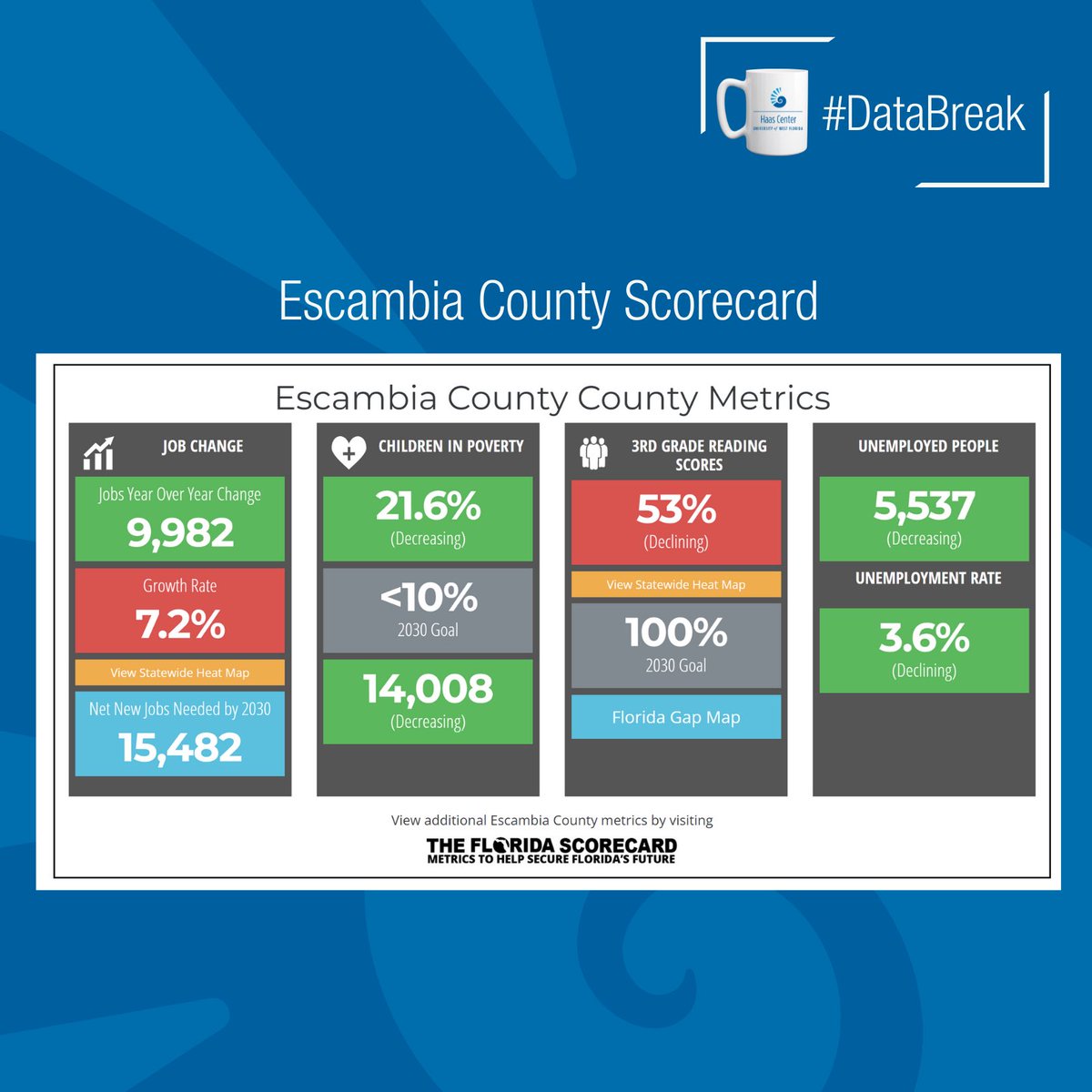 UWFHaasCenter's tweet photo. The Florida Scorecard is a dynamic online tool that identifies and tracks key metrics that are important to Florida’s economy today and into the future. To learn more about @uwfhaascenter and our regional economy, visit the link in our bio. 
#databreak #nwfl #scorecard #economy https://t.co/jt9dXkR6Le