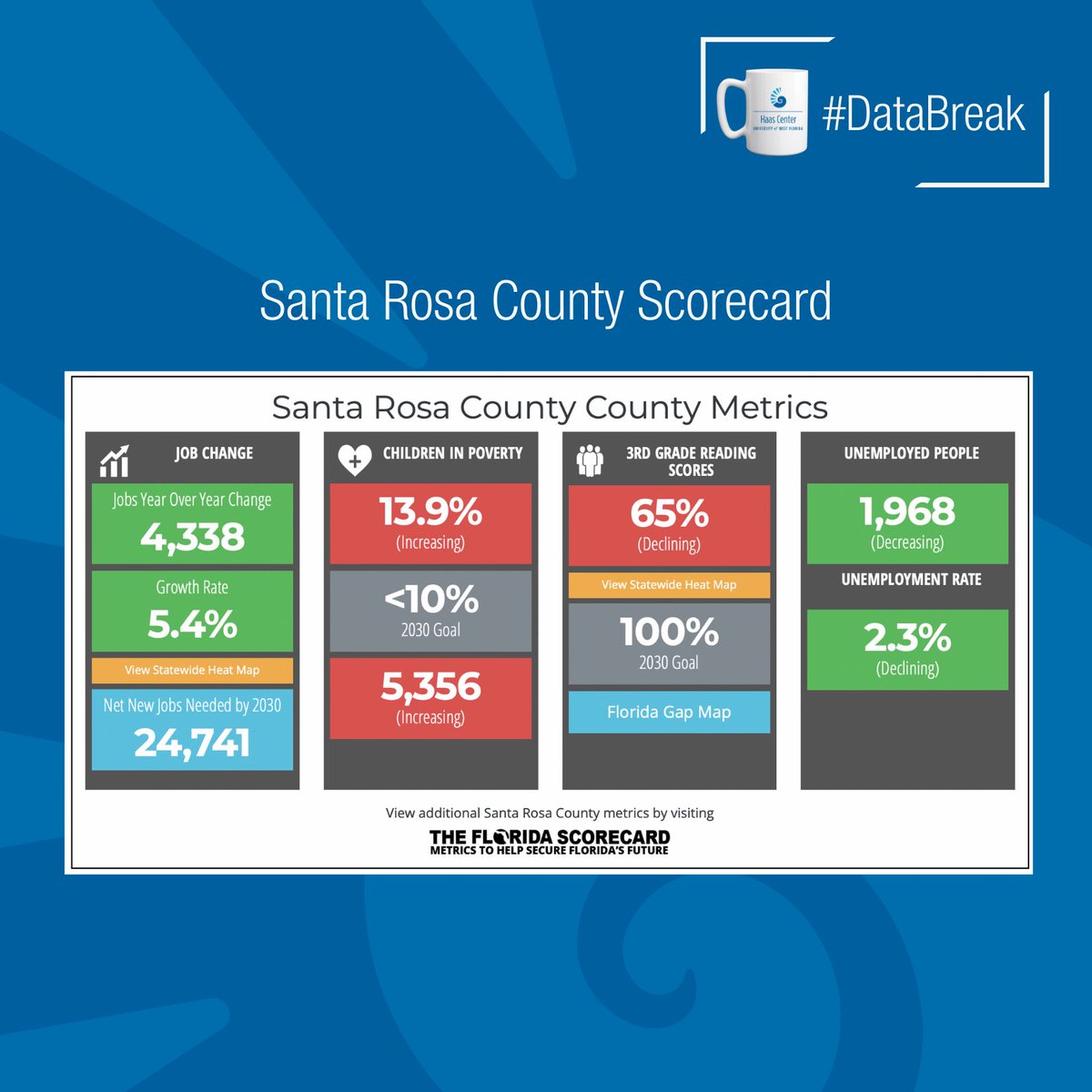 The Florida Scorecard is a dynamic online tool that identifies and tracks key metrics that are important to Florida’s economy today and into the future. To learn more about @uwfhaascenter and our regional economy, visit the link in our bio. 
#databreak #nwfl #scorecard #economy