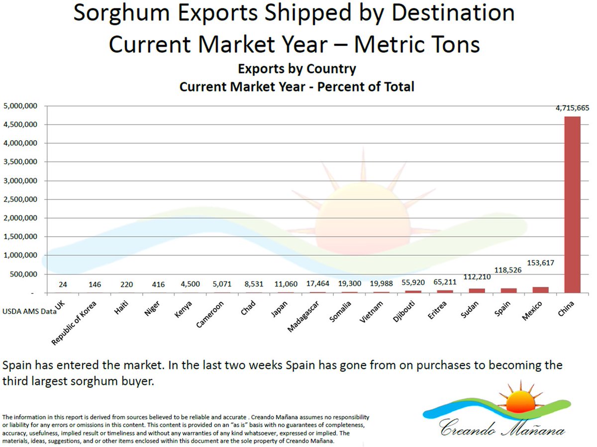 Spain buys 3 vessels (4.7 mmbu) of #sorghum in last two weeks.  <a href="/TexasSorghum/">Texas Sorghum</a> @USGC <a href="/SorghumCheckoff/">Sorghum Checkoff</a> hosting a buyer group from Spain &amp; Morocco in 2 weeks.  Graph represents sales from 21-22 crop year.