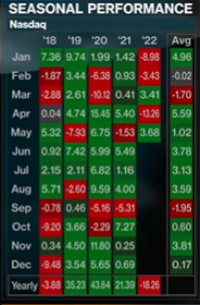 Nasdaq declined 13.26% in April, a significant derailment compared to the 5-year average 5.59% April return. #ratehike #interestrate