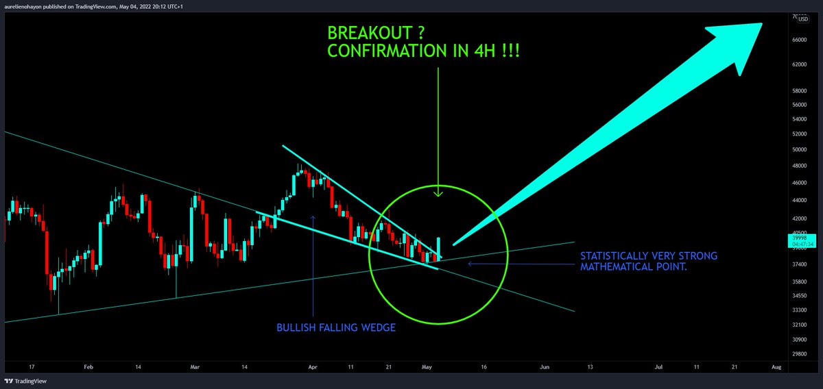 #BTC CONFIRMATION IN 4H !!! 🚨🚨🚨BREAKOUT OF THE FALLING WEDGE 🔥🔥🔥🔥

#Bitcoin #Crypto