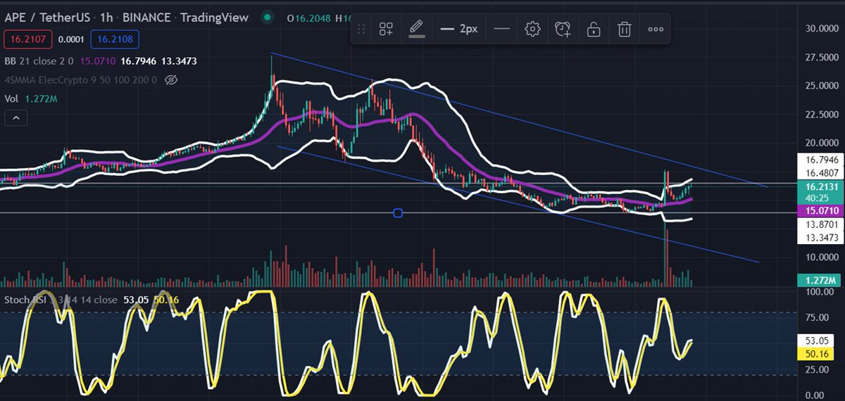 CryptoGemFinds's tweet photo. I've taken another Short on $APE @ $16.54

There's an element of risk, but there's a small resistance zone it's tested once and failed. It also pressed upper BB limit.

MACD still strong, but Stoch RSI could reverse. So it's a short with a stop limit of $16.90. https://t.co/OOwp7gpEjj