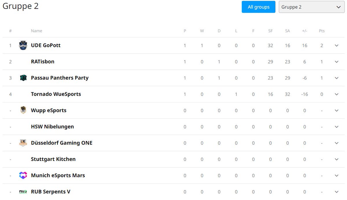 Da schieben wir uns mit einem Sieg gegen @EUWuerzburg  doch mal ganz schnell auf die 1 🥳 GGWP and Würzburg! #gogopott