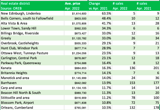 JamesBagnall1's tweet photo. Some of the fizz has come off residential real estate in the Ottawa Valley a.t. @OREB1 data. While yr over yr unit sales were down roughly 25% in Apr. in both the Valley and City, rural prices were up just 9% vs an ave gain of 12% in urban areas — a reversal of pandemic patterns. https://t.co/BuTqAB9Gvw