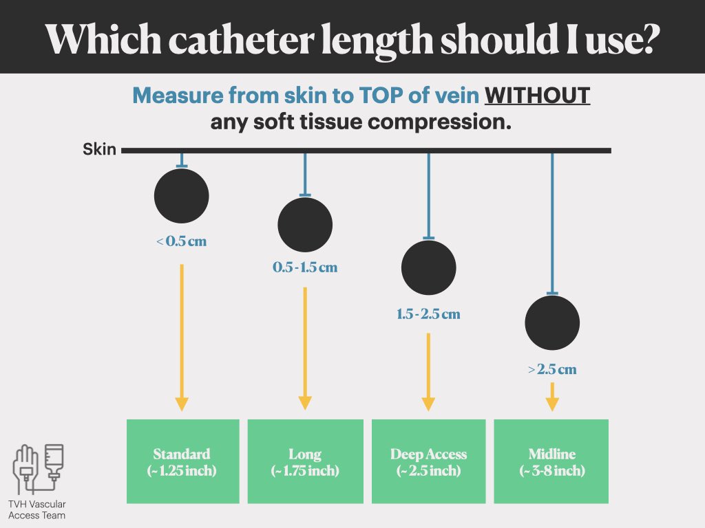 If you place Ultrasound Guided IVs 🎯don’t forget to use the right catheter length! 

✅ Here’s a simple graphic demonstrating what we do at our shop:

#POCUS #vascularaccess