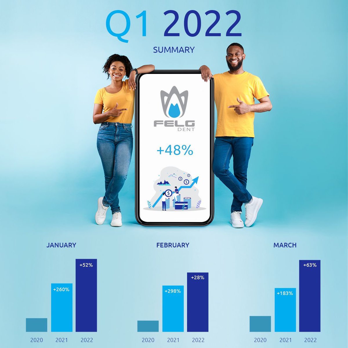 felgdent's tweet photo. ‼️ Q1 2022 SUMMARY 🗓
💶 Company's revenue growth in Q1 compared 2022 to 2021 is over 48%

#gofelg #felg #felgdent #felgdentitalia #felgitalia #q12022 #growth #team #felgteam #summary #startup #vc #roundA #medical  #success  #investments  #cloud #software https://t.co/CFH5puszMw