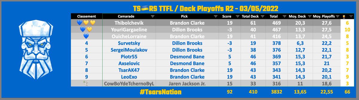 #playoffsNBA #TTFL <a href="/LigueExoticTTFL/">Ligue Exotic TTFL 🐪❤️</a> 2k22

#Bracket1 Round 1 🌪✔️
                   Round 2 / pick 3

<a href="/TananariveTTFL/">Tananarive Dolphins TTFL (on vire Sylvain)</a>🐬 528pts/107pts
<a href="/TsarsTTFL/">White Flag Tsars</a>💙💛 410pts/92pts (-118)

😅 Brandon Clarke 18pts
🥶 Desmond Bane -3pts

#TsarsFamily