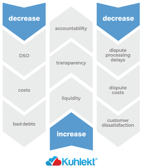 Industry Leading SAAS offering Credit and Debtor Management. Free tour at kuhlekt.com
#debtormanagement #saas #reduceDSO