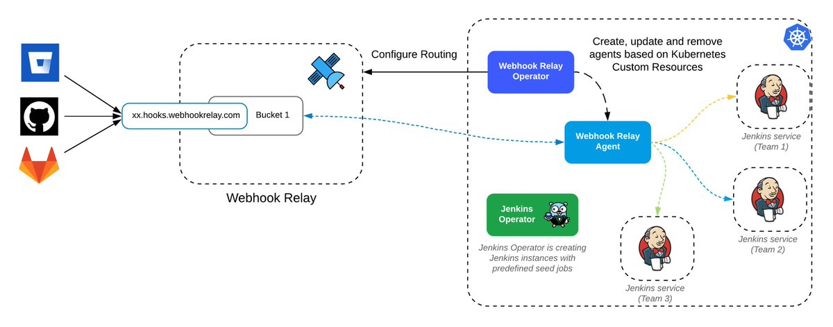 Webhook Relay works well in tandem with Jenkins operator:

🙌 Get started with Webhook Relay: buff.ly/3zBMRSu
💡 Tutorials: buff.ly/3FxsWYe

#Kubernetes #devops #github #gitlab