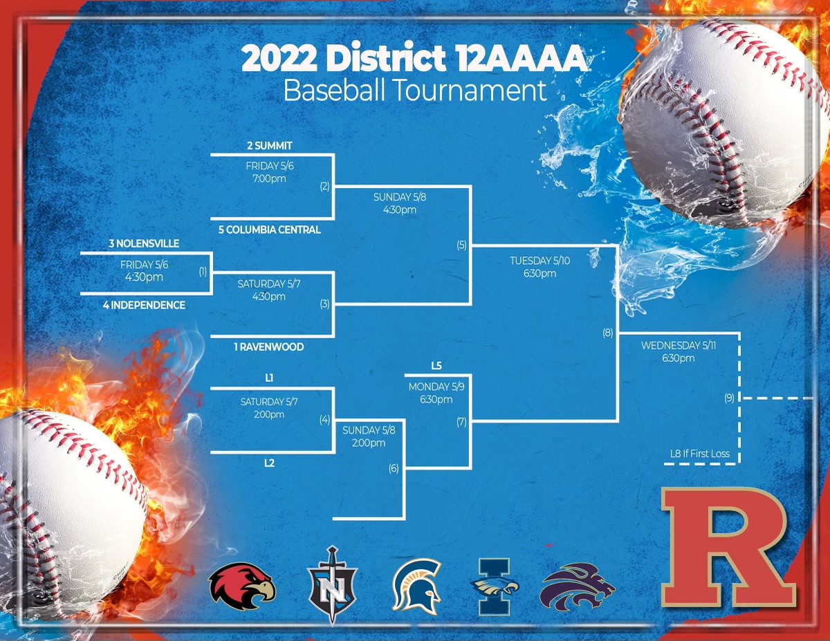 Ravenwood Baseball (@wcsrhsbaseball) on Twitter photo 12-AAAA Tournament opens Friday. It's going to be a great week of baseball. All games at Ravenwood High School.
<a href="/wcsCOAthletics/">WCSsportsConference</a> <a href="/OTL_TN/">Outside The Lines</a> <a href="/cspulliam/">Charles Pulliam</a> <a href="/joe_spears7/">Joe Spears🏈🏀</a> <a href="/Kreager/">𝑇𝑜𝑚 𝐾𝑟𝑒𝑎𝑔𝑒𝑟</a> 12-AAAA Tournament opens Friday. It's going to be a great week of baseball. All games at Ravenwood High School.
<a href="/wcsCOAthletics/">WCSsportsConference</a> <a href="/OTL_TN/">Outside The Lines</a> <a href="/cspulliam/">Charles Pulliam</a> <a href="/joe_spears7/">Joe Spears🏈🏀</a> <a href="/Kreager/">𝑇𝑜𝑚 𝐾𝑟𝑒𝑎𝑔𝑒𝑟</a>