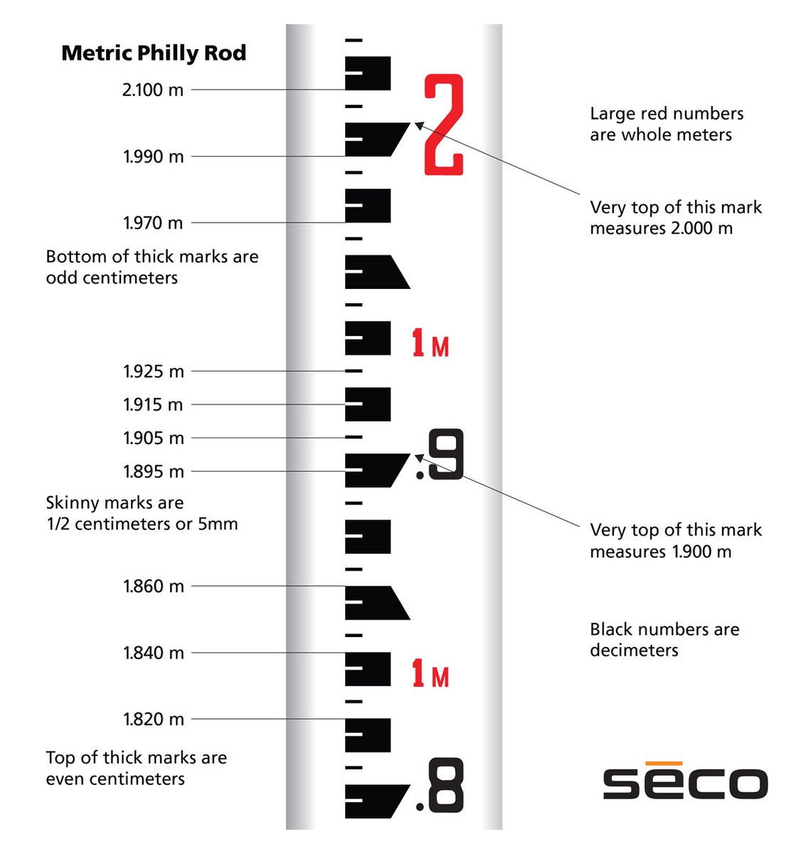 Know your Leveling Rod - Metric Philly (corrected)
#secomfg #investinthebest #surveyorschoice #surveyingaccessories #constructionsurveying #surveylife #secosurveying #construction #constructionlife