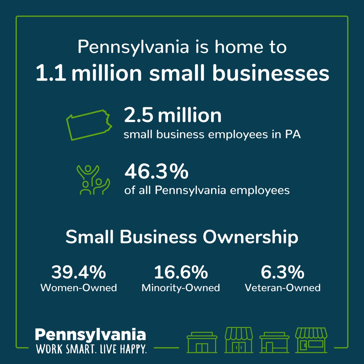 canbeinnovation's tweet photo. Did you know there are 1.1 MILLION #PASmallBiz that call our state home?! 🏡
If you're looking to take the leap into #entrepreneurship and need help, reach out to your local resources!
Here in Hazleton, you can talk to us, the #HazletonLaunchBox, @hazletonchamber and many more! https://t.co/49zy4WGsJM