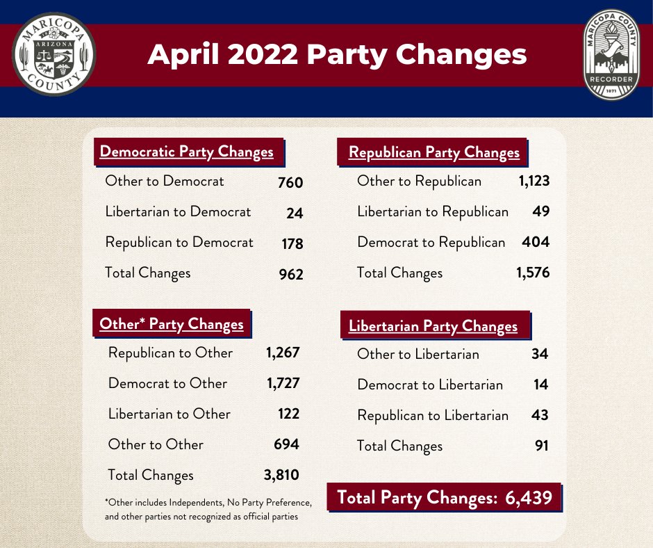 Maricopa County Recorders Office On Twitter April 2022 Voter