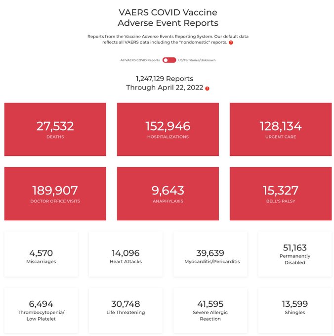 FearlessFriends's tweet photo. #PleaseRT The Truth! US #CDC #VAERS to 4/22/22
#Vaccine #Booster #Mandates #Pfizer #Moderna
#Injuries-1,247,129 #LifeThreat.-30,748
#Deaths-27,532 #PermDisabled-51,163
#HrtAttack-14,096 #Myocarditis-39,639
#Miscar-4,570 #SevereAllergReax-41,595
GOD BLESS THESE INNOCENT SOULS👇 https://t.co/PmMZyb0PM7