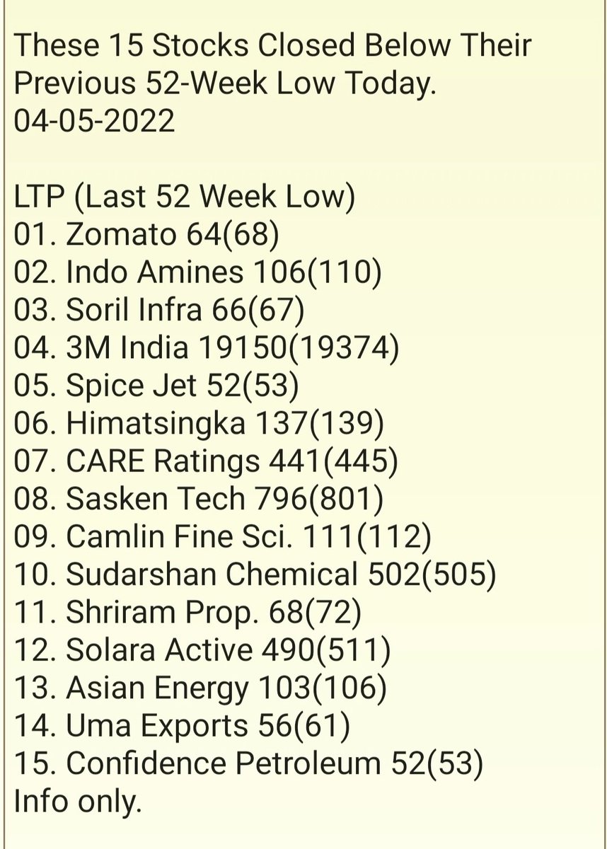 These 15 Stocks Closed Below Their Previous 52-Week Low Today.

04-05-2022