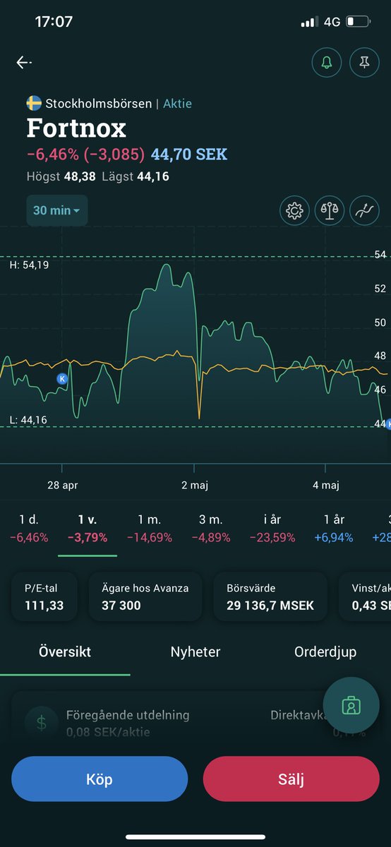 BF2819's tweet photo. Blev mer Fortnox👀, kommer fortsätta köpa ifall den går ner mer #ObsEjKöpRek

Stöd vid 44,50kr https://t.co/wTCZZOPk21
