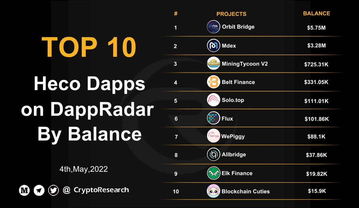 🔥Top 10 #Heco Dapps on #DappRadar By Balance

<a href="/Orbit_Chain/">Orbit Chain</a>︱<a href="/Mdextech/">Mdex.com</a>︱<a href="/NEXTYPE1/">NEXTYPE</a>︱<a href="/BELT_Finance/">Belt Finance</a>︱<a href="/solo_top/">Solo.top</a>︱<a href="/zero1_flux/">flux.01</a>︱<a href="/wepiggydotcom/">WePiggy</a>︱<a href="/Allbridge_io/">Allbridge</a>︱<a href="/elk_finance/">Elk Finance</a>︱<a href="/bcuties_jp/">【公式】Blockchain Cuties Universe (ブロキュー) 日本コミュニティ</a>