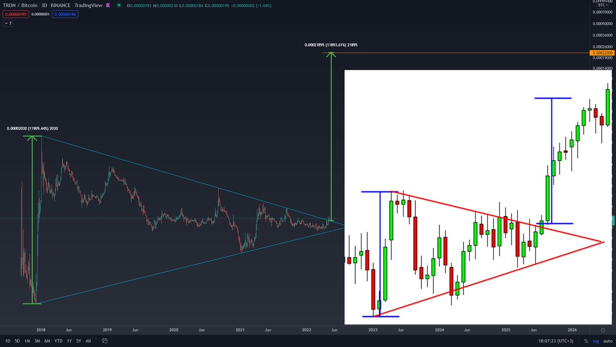 Crypto_Petrov's tweet photo. #TRX/BTC target is on the chart. After #USDD launching #Tron will decrease significantly main circulation supply. https://t.co/mMOIqYsWiV