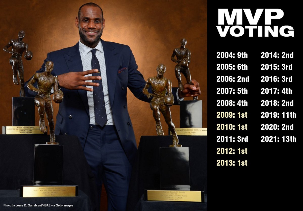 Mvp Race Lebron How Many Mvps Nba Mvp Awards Lebron Mvp How Many