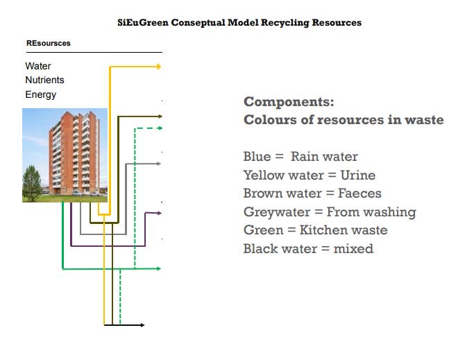 sieugreen's tweet photo. The blue technologies implemented in #SiEUGreen are processing organic household/food waste and wastewater, collected from vacuum and urine diverting toilet to produce fertilizer products that can be
utilized in the balcony gardens and the greenhouses. @HorizonEU https://t.co/qBwjgrcNZP