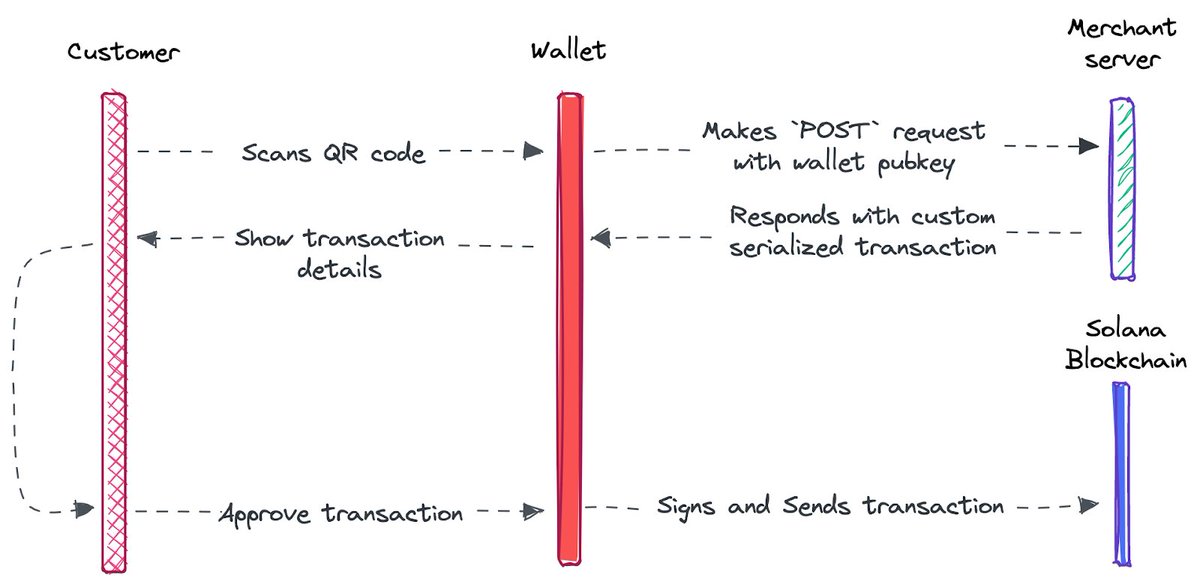 solana's tweet photo. 2/ Transaction requests allow an interactive request between a checkout app and a mobile wallet to power almost any transaction possible on Solana: NFT minting, dynamic discounts, tokenized loyalty programs https://t.co/pQ9ovmFukh https://t.co/1sHm18ceyk