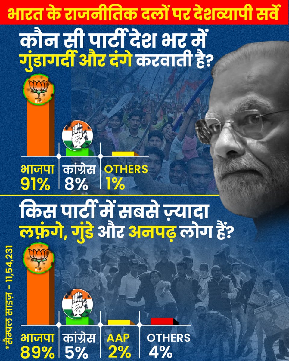 AamAadmiParty's tweet image. हमें पता था कि BJP गुंडों की पार्टी है,
लेकिन आज जनता ने भी मुहर लगा दी है।

#BJPGundoKiParty