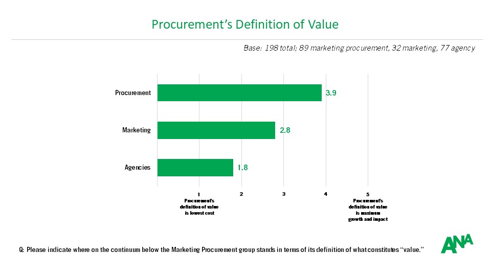 A key finding from the ANA 2022 procurement study ... procurement says they define value as maximum growth/impact. Agencies disagree and says procurement is about lowest cost.  #ANAAFM
