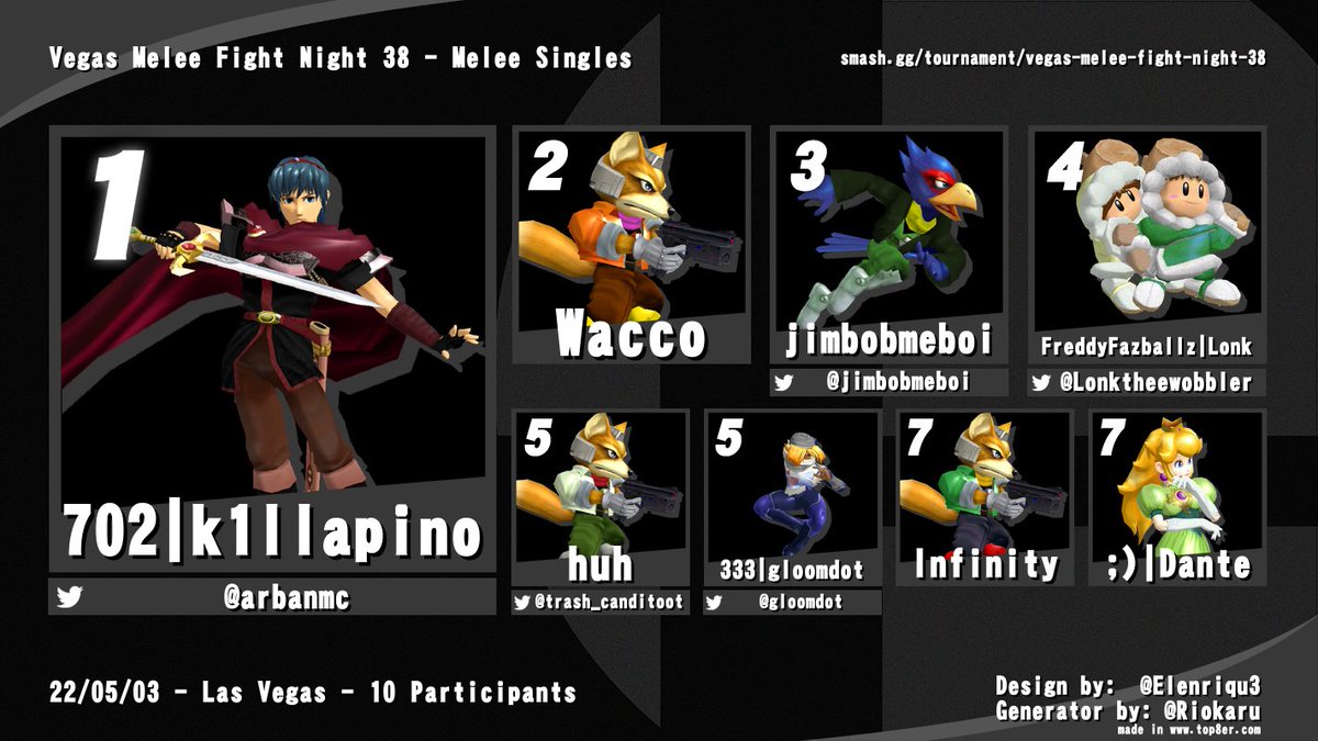 vegas_melee's tweet photo. VEGAS MELEE FIGHT NIGHT 38 (May 2, 2022)
https://t.co/bX3ngD8G83

1v1 [10 Entrants]
🥇 @arbanmc 
🥈 @slushie_god 
🥉 @jimbobmeboi 

REMEMBER: Melee every Monday at @PressStartLV!

#VMevents #VMresults #SSBM https://t.co/Ug1uYf4Tjw