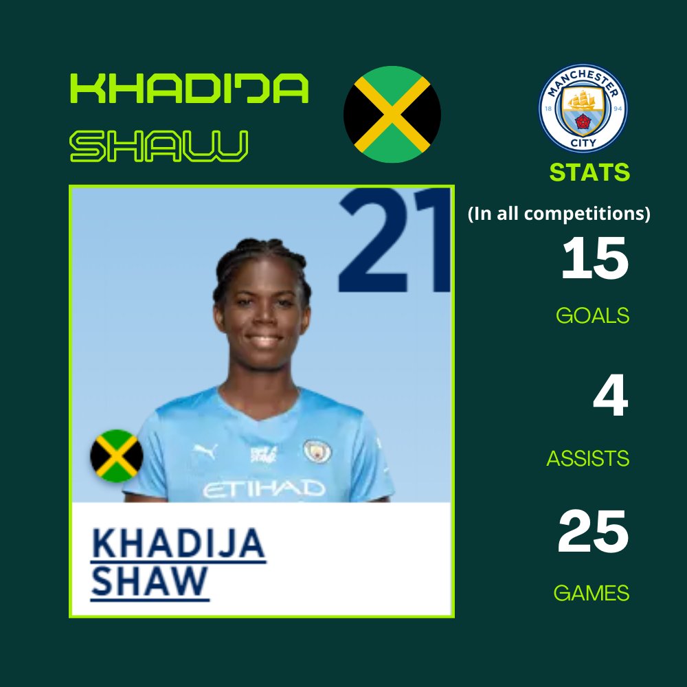 InsideCaribFoot's tweet photo. 🇯🇲Jamaican forward Khadija Shaw is having a very solid debut season with #ManchesterCity:

25 games
15 goals
4 assists

Watch in the video the best goals of #CONCACAF Women's Qualification: https://t.co/3bZRcrlGWG https://t.co/PulLBKDnoN