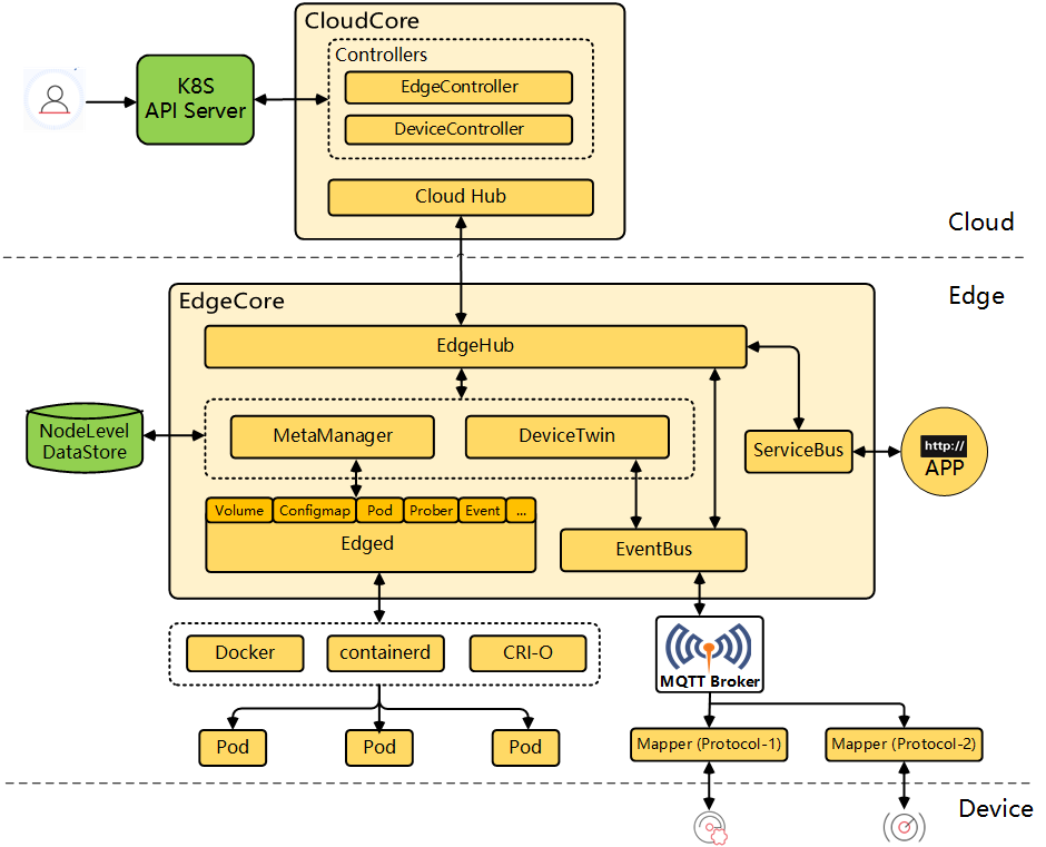 At the edge, resources are limited, so having #Kubernetes-native capabilities there may be an issue. Learn how #KubeEdge addresses this and helps to monitor #IoT devices at the world's largest sea bridge. 

altoros.com/blog/kubeedge-…

#CNCF #EdgeComputing #K8s #InternetOfThings