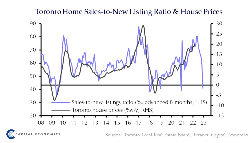 What a difference a doubling of mortgage rates makes - sales-to-new listing ratio in Toronto now pointing to house price declines