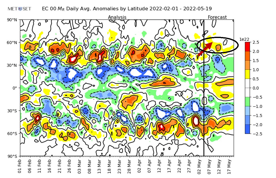 Met_Set_UK's tweet photo. 1/5
GLobal Atmospheric Angular Momentum (GLAAM or AAM), ever heard of it? 

It shows anomalous zonal wind speeds across the Globe, and in the NH, recently anomalous W flow has been 35-45N denoting a south-ward shift in the Jet-Stream but forecast shifts the Jet back to 50-60N https://t.co/ioH5uaTvcL