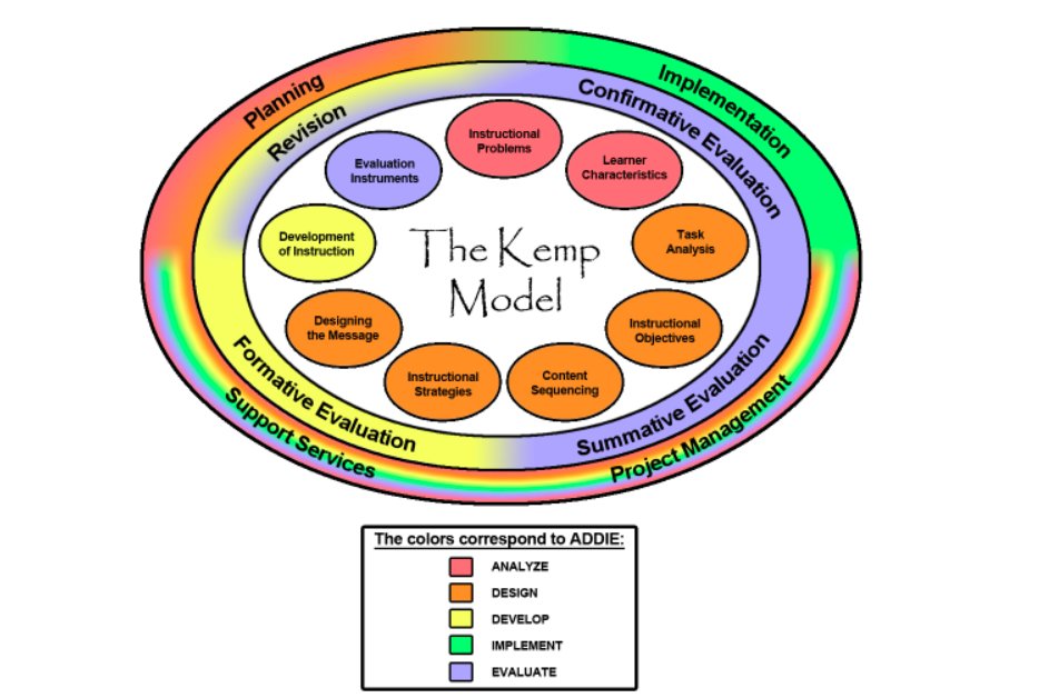 A look at how Kemp and ADDIE overlap. Check out a comparison of them at edtc6321group3fall14.pbworks.com/w/page/8521439… #IDTiPs