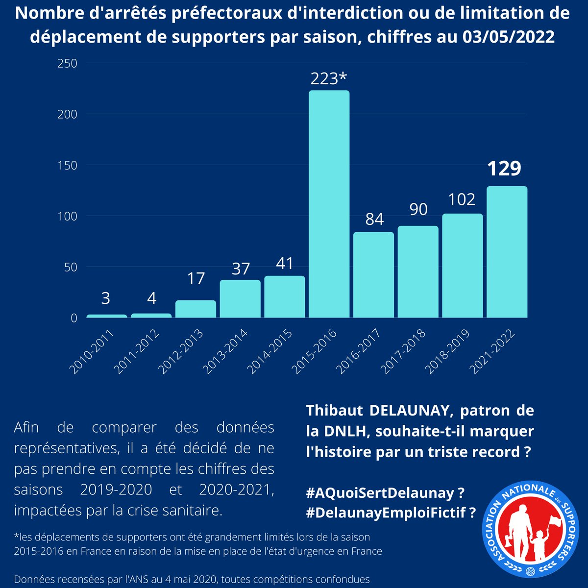A_N_Supporters's tweet image. 1. Arrêtés préfectoraux : une hausse inquiétante alors que le chef de la DNLH est à la piscine. 

#AQuoiSertDelaunay ? 
#DelaunayEmploiFictif ?