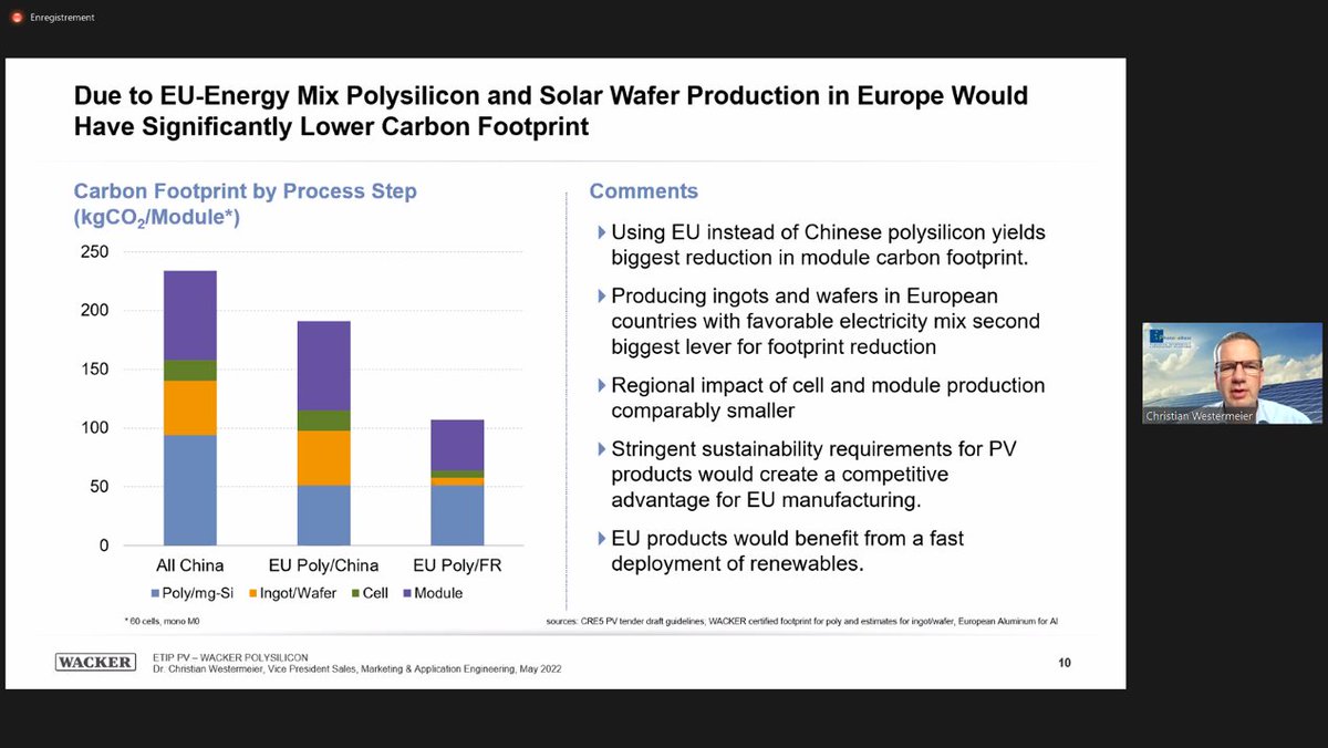 Carbon footprint of PV modules reduces drastically with a cleaner electricity mix. Is lobbying the only constraint to fund PV manufacturing in Europe?
The French mix is shown in this example but other European countries will install more renewables in the coming years.☀️ #EtipPV