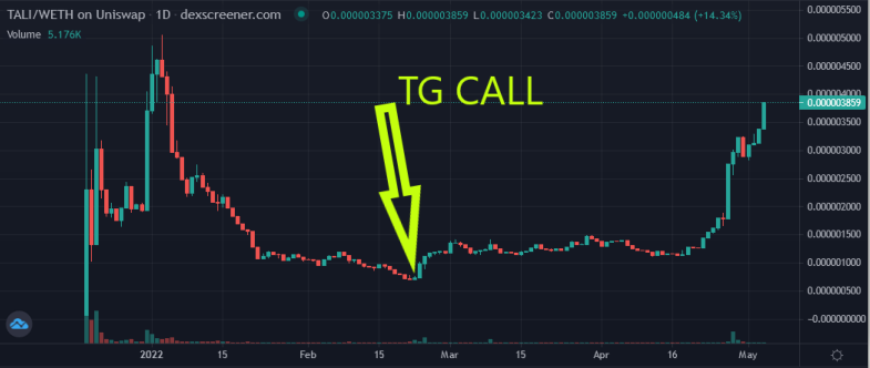 $TALI 5.5X since i called the absolute bottom 🔥
still only at 1.2M$ mc 
69%+ of the supply is burned ( 2.6M$) 
supply shock incoming sers 😁
join my tg or hfsp 👇
t.me/degenfrens