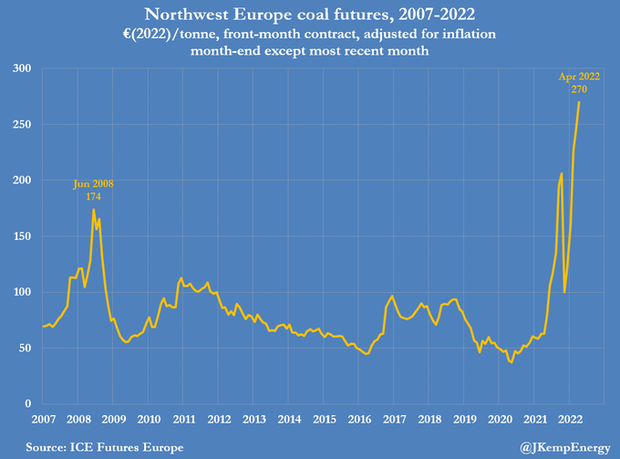 QuantizerGroup's tweet photo. @halvarflake Sanctions like banning coal/gas/oil have a very simple effect. What this will do to inflation/economy? And what do prices 4-5 times higher do to russia? Sanctions made this war profitable for russia. Ruble is on a 52 week high. Just look at russian CDS. I was right - again. https://t.co/7Bf3ut0wmA