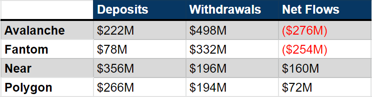 Time for my weekly thread on notable stats in DeFi from the past 7 days. 📊

Numbers-based analysis c...