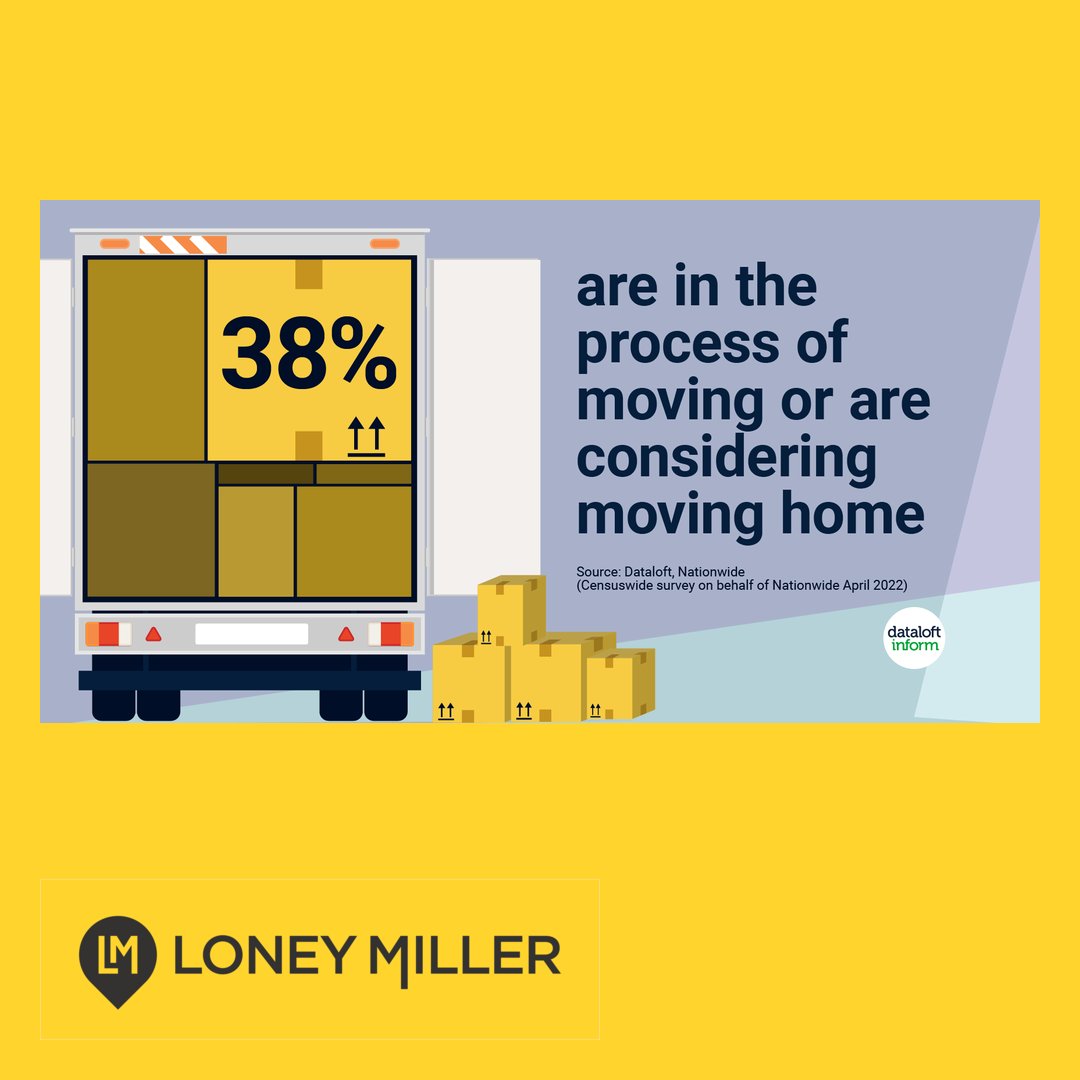 LoneyMiller's tweet photo. Housing Market News - the market remains buoyant!

More than 1 in 3 are in the process of, or are considering moving home, according to a survey of 3,000 respondents conducted by Nationwide in April.

https://t.co/yEKlmyPuKc 

#Dataloftuk  #propertymarket #loneymiller https://t.co/FKBiwdFV9I