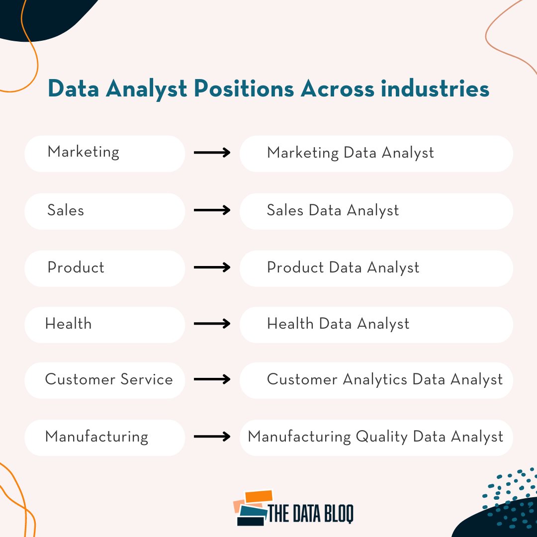 TheDataBloq's tweet image. Want to become a data analyst but aren’t sure what industry to go into? We always recommend pivoting into a data role that relates to your background. Data is heavily used in all industries and having business acumen can give you leverage in the interview process!

#dataanalysis