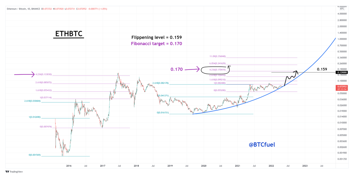 #Ethereum looks parabolic against #Bitcoin 

The flippening could possibly happen since the fibonacci target for Ethereum 0.170 lies above the flippening level 0.159. If this happens, it will likely last only for a few days, and also signalling the #altcoin bull market peak 👌