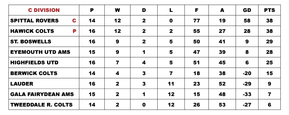 🏆 | CHAMPIONS!!

<a href="/AfcHawick/">Hawick Colts AFC</a>'s stalemate at <a href="/HighfieldsUtdFC/">Highfields United</a> last night confirms us as #Champions of <a href="/BorderAm/">BorderAm</a> C Div for 2021/22 with 2 games to spare!

A huge congratulations to Prof &amp; his squad in what has been a successful return to Borders football. 👏🏻⬛️⬜️

#theseasiders