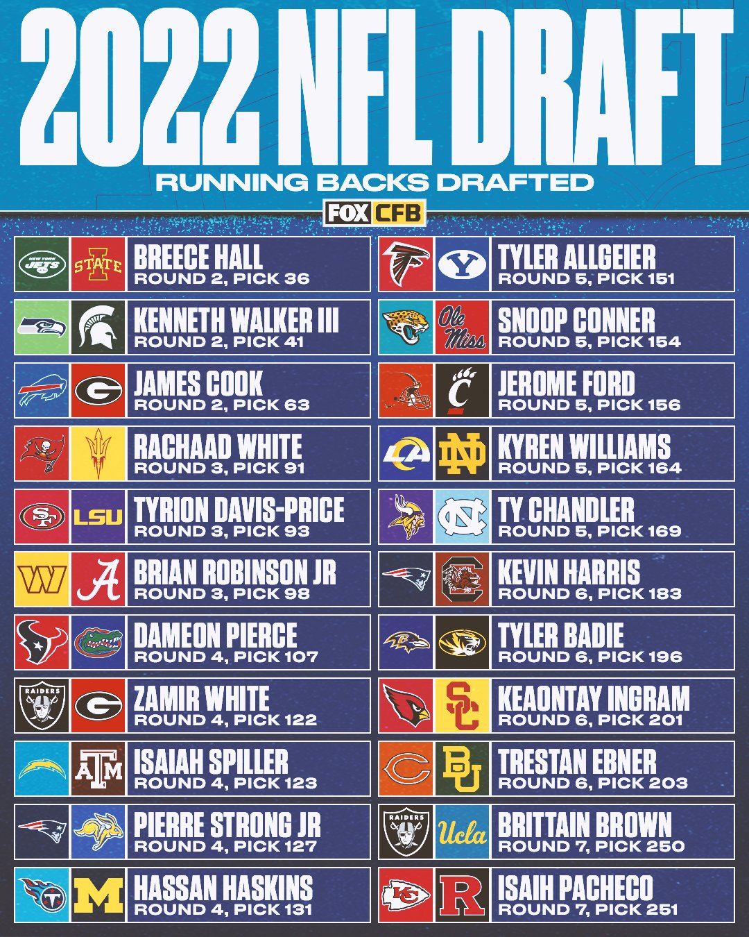FOX College Football on Twitter "There were 22 RBs drafted in the 2022