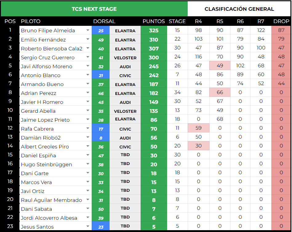 TCS NEXT 

Bruno Almeida se proclama 🏆campeón de la TCS NEXT tras imponerse en Charlotte.