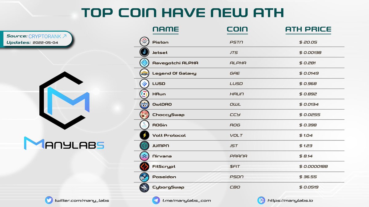 many_labs's tweet photo. 𝐓𝐎𝐏 𝐂𝐎𝐈𝐍𝐒 𝐇𝐀𝐕𝐄 𝐍𝐄𝐖 𝐀𝐓𝐇 📌

$PSTN $JTS $ALPHA $GAE $LUSH $XRUN $OWL $CCY $ROG $VOLT $JST $PRANA $$FIT $PSDN $CBO

✍️source: @CryptoRank_io

#ManyLabs #News #Update https://t.co/nHGYGZXRx5