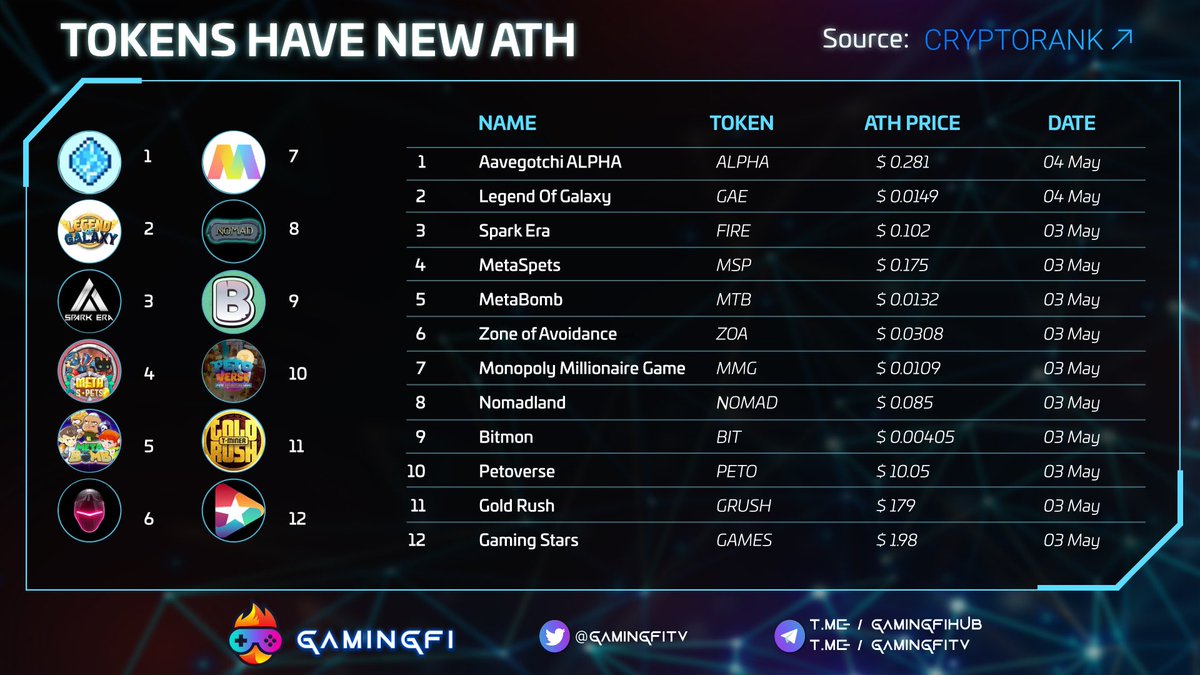 GamingfiTv's tweet photo. TOKENS HAVE NEW ATH📌

👉🏻update: May 4th, 2022
👉more detail: @CryptoRank_io
 
#Gamingfi #NFTGaming #News https://t.co/myFxIYhIeK