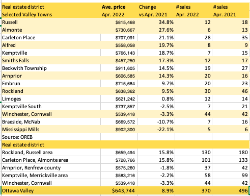 Some of the fizz has come off residential real estate in the Ottawa Valley a.t. <a href="/OREB1/">Ottawa Real Estate Board</a> data. While yr over yr unit sales were down roughly 25% in Apr. in both the Valley and City, rural prices were up just 9% vs an ave gain of 12% in urban areas — a reversal of pandemic patterns.