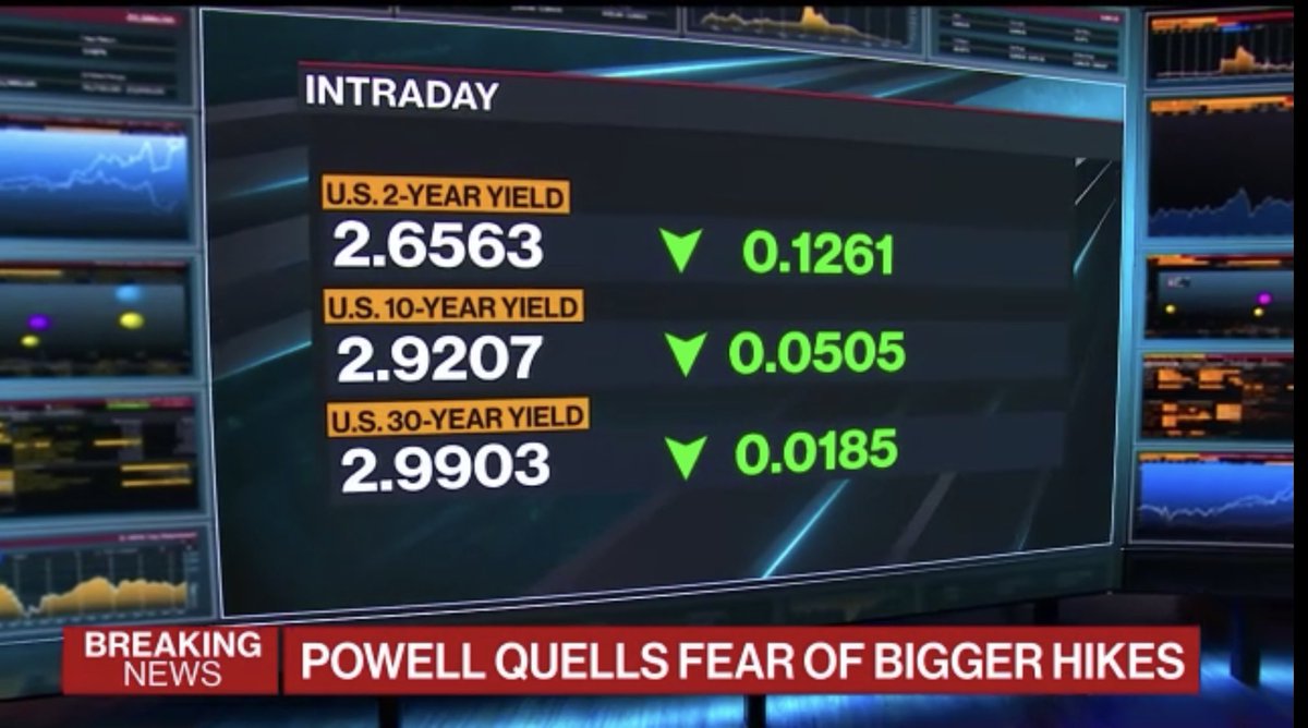 elerianm's tweet photo. I find it rather fascinating that, as judged by the tick-by-tick price action in financial #markets (#stocks and #bonds), today’s #FederalReserve policy actions and signals all came down to one thing:
Chair #Powell ruling out a 75 basis point rate increase.
 #fed #economy https://t.co/ZVxlsDsWHP