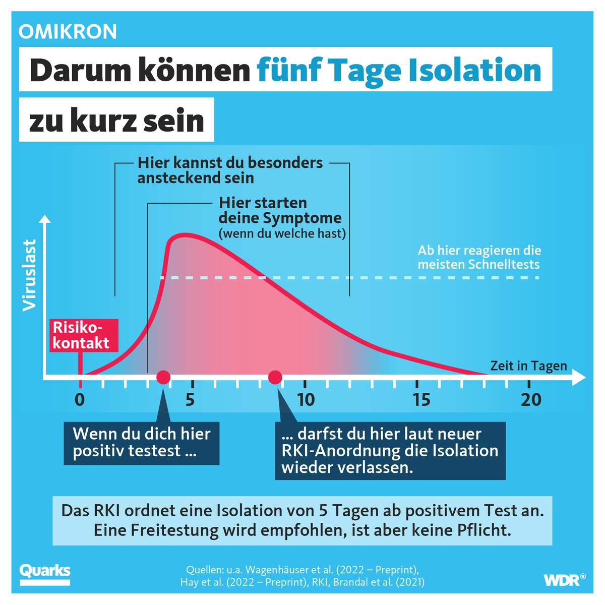 quarkswdr's tweet photo. Das RKI empfiehlt, nur noch 5 Tage Isolation anzuordnen. Anschließend soll dringend zum Freitesten geraten werden. Die Entscheidung liegt bei den Ländern. Von denen haben mehrere schon signalisiert, eine allgemeine Empfehlung zum Freitesten nicht mittragen zu wollen. https://t.co/Gionk0lj7M