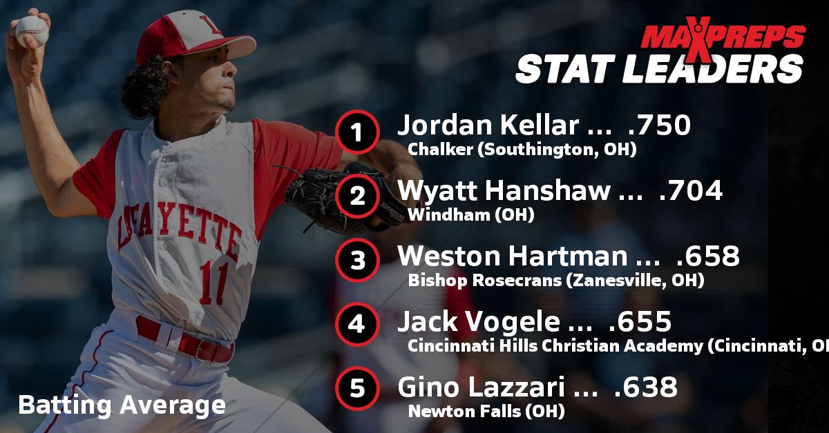 EFrantzMP's tweet photo. @OHSAASports HS Baseball Batting Average - Full Ohio Leaders at: https://t.co/fCW77lL4qj @OHSBCAwebmaster @SouthingtonLS @Windham_Sports @windhamschools1 @BRHS_Bishops @brandonhannahs @SamBlackburnTR @CHCABaseball @GoCHCA @chcaeagles @TheTigerTattler @GinoLazzari2 https://t.co/0GiLPu4JHt